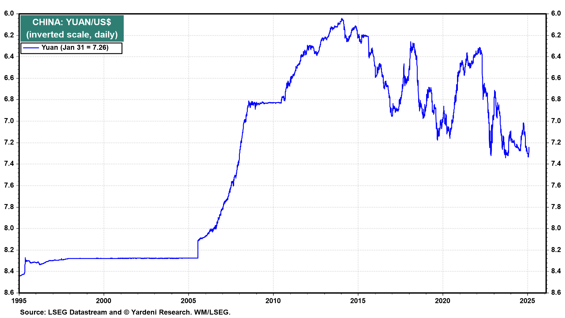 Chinesischer Yuan vs US-Dollar