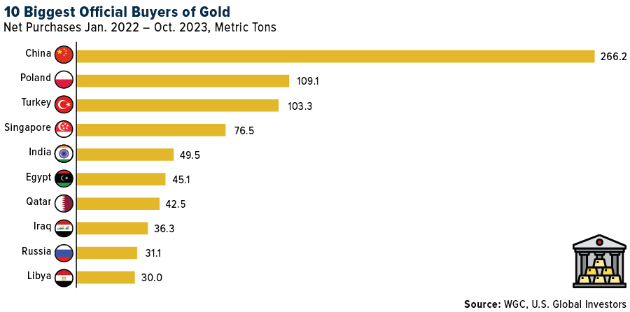 Die wichtigsten Käufer von Gold 2022-23