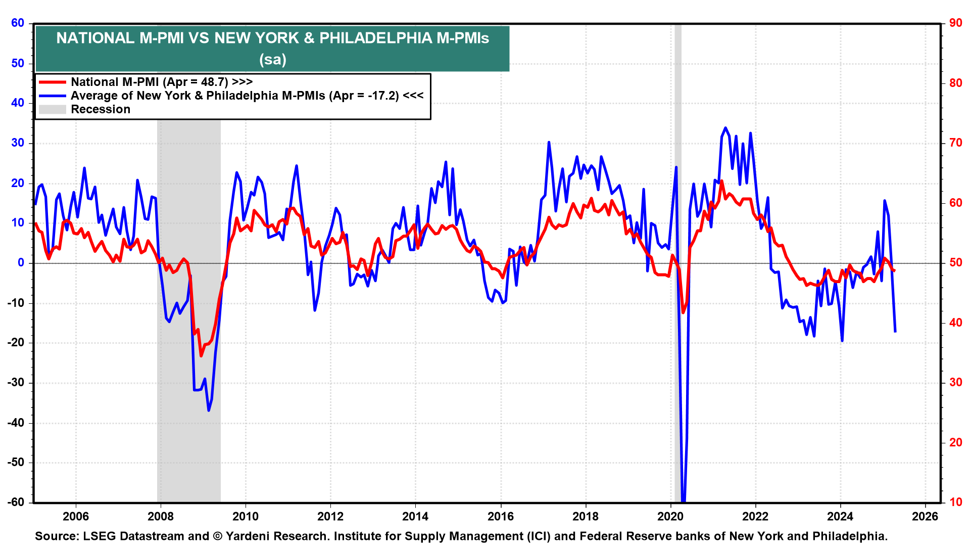 Nationaler M-PMI im Vergleich zu den M-PMIs für New York und Philadelphia