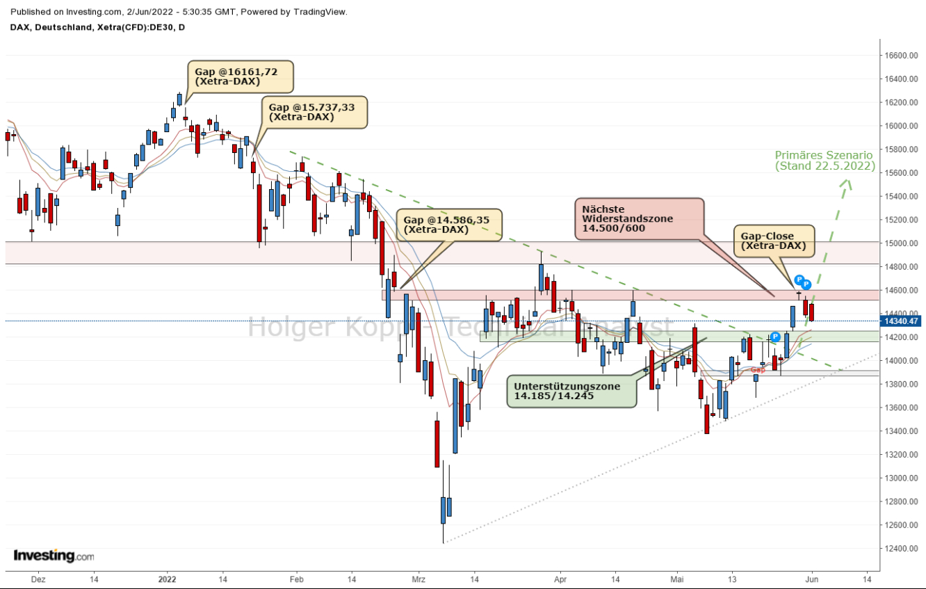 Xetra DAX Tageschart