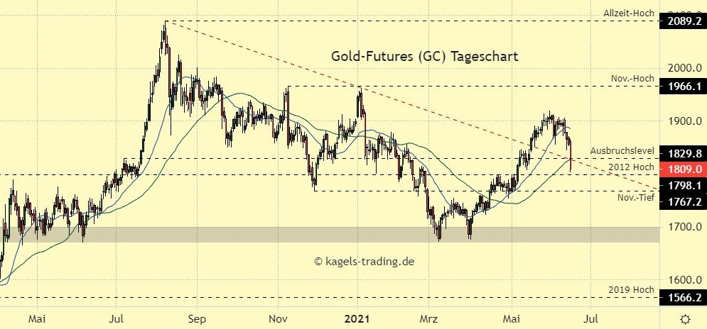 Gold Prognose im Tageschart