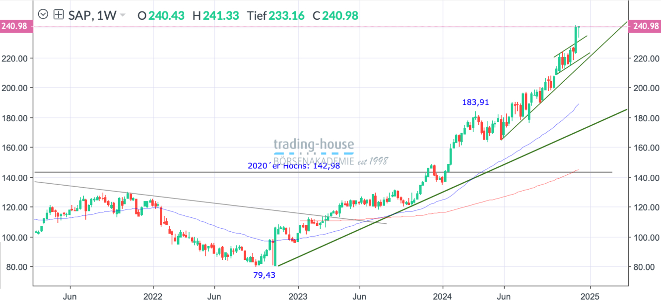 SAP_Wochenchart