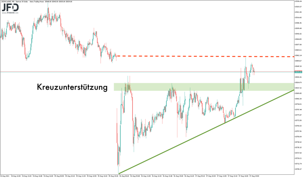 Kurzfristige Kreuzunterstützung im DAX