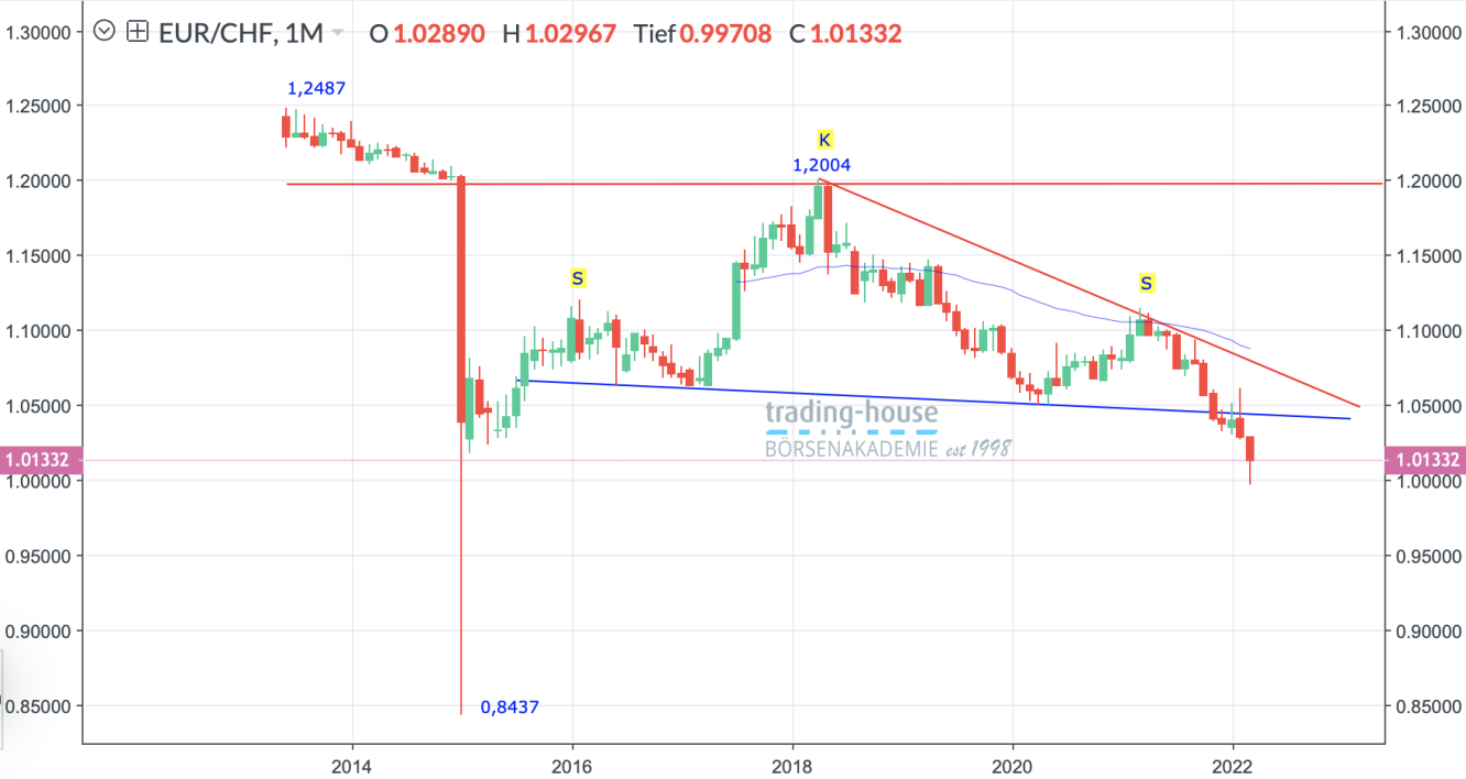 EUR/CHF_Monatschart