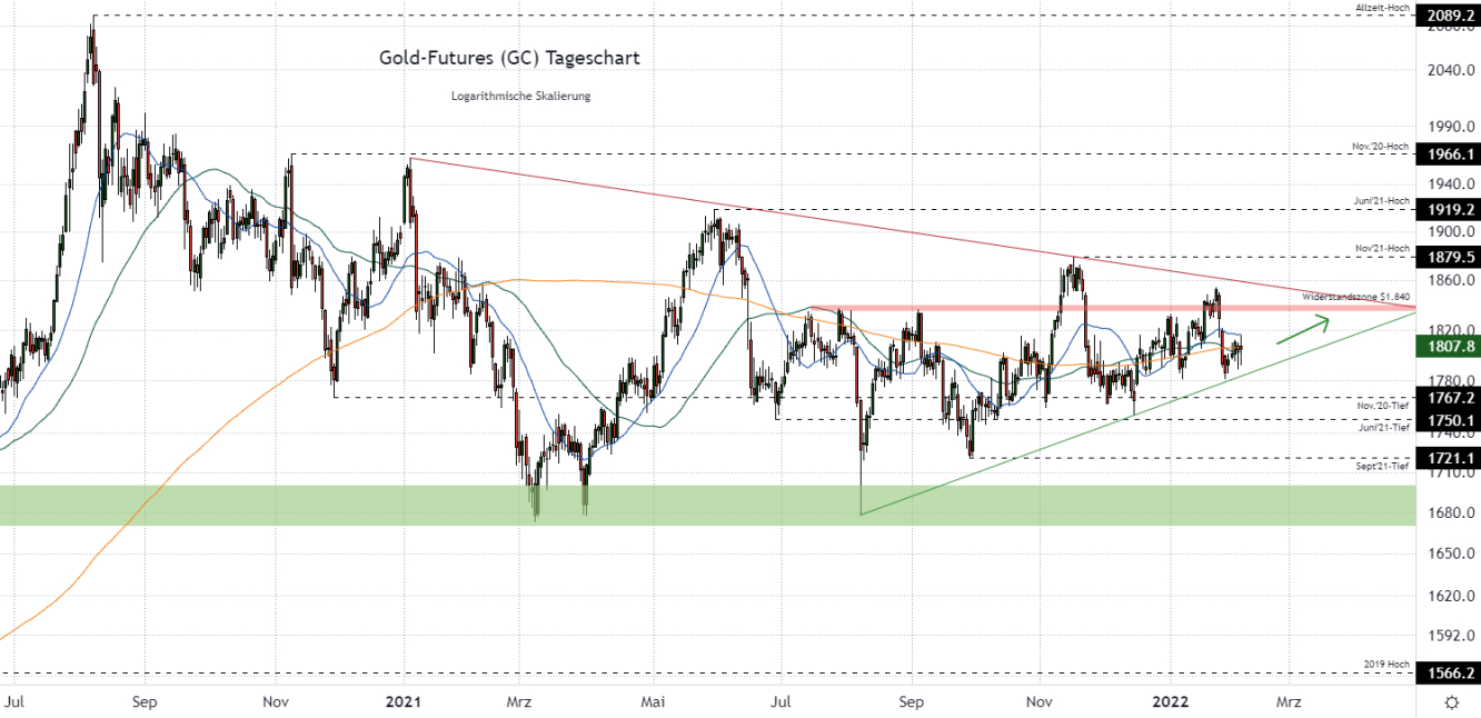 Gold Chartanalyse im Tageschart