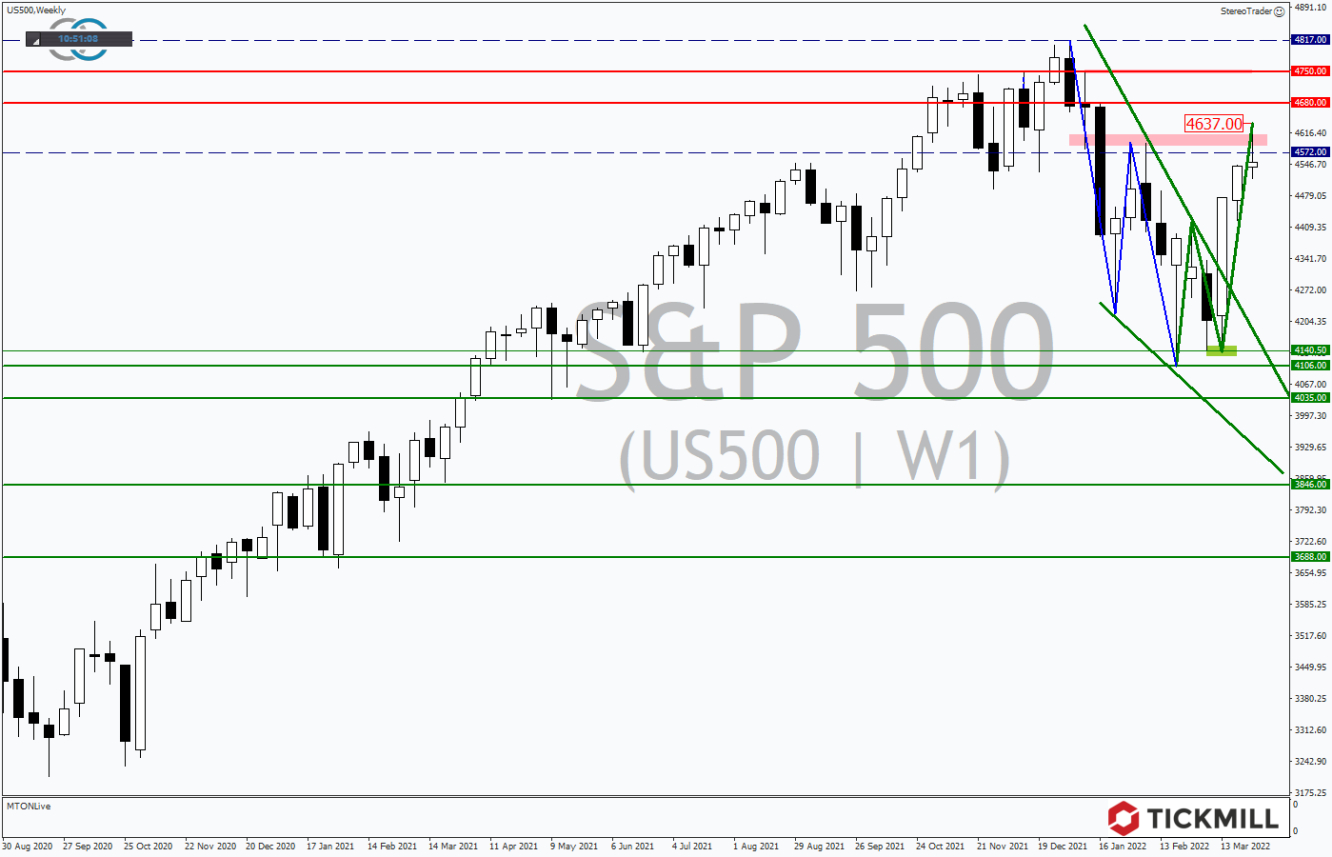 Tickmill-Analyse: SP500 im Tageschart 