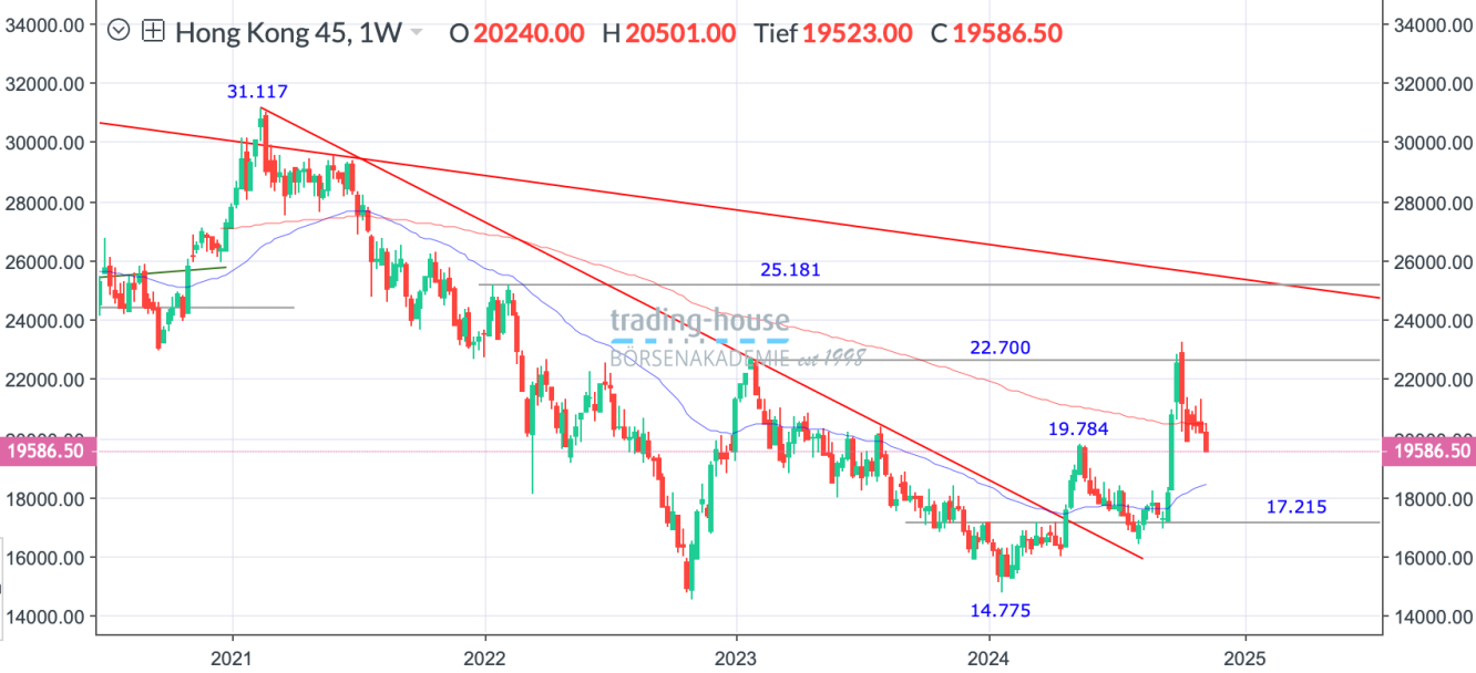 HangSeng_Wochenchart