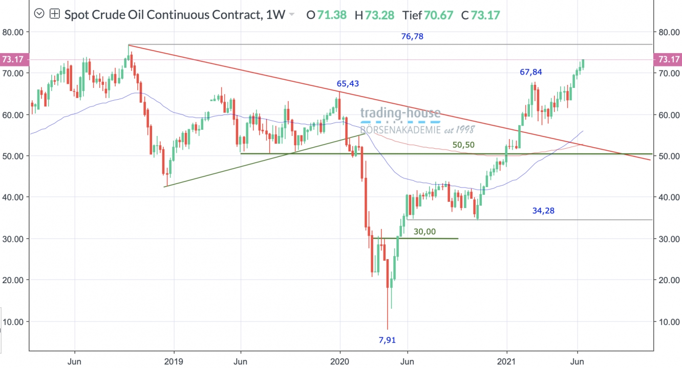 WTI Wochenchart