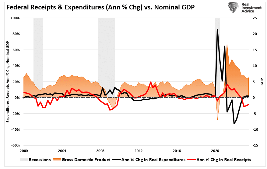 Einnahmen und Ausgaben des Bundes (jährl. Änderung in %)  vs. BIP (nominal)