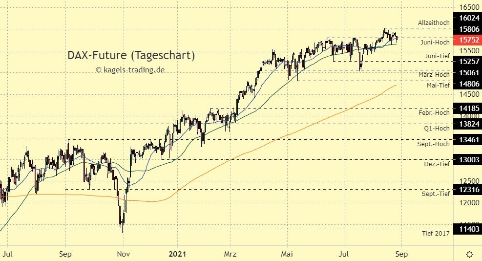 DAX Index Prognose im Tageschart