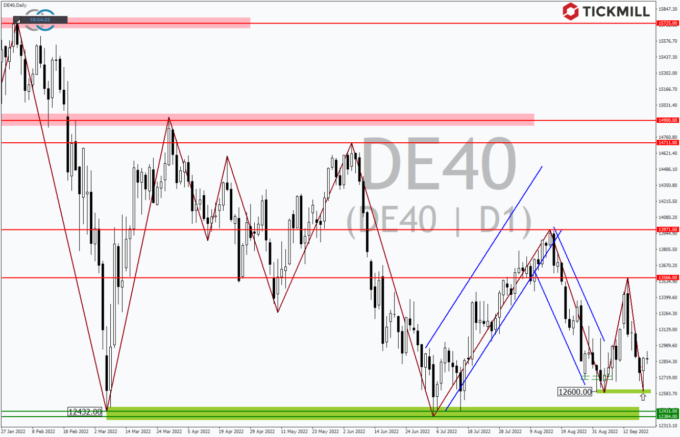 Tickmill-Analyse: DAX im Tageschart 