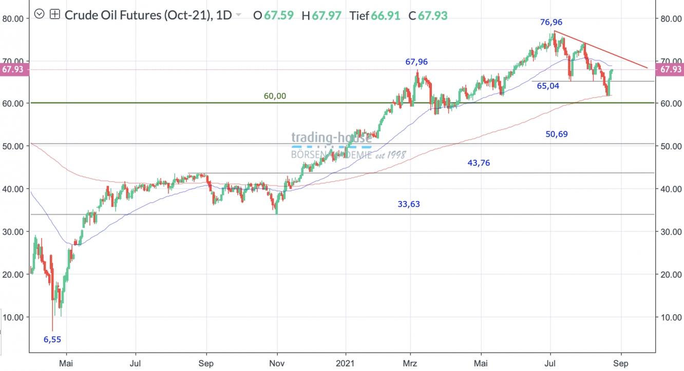 Brent Crude Öl Tageschart