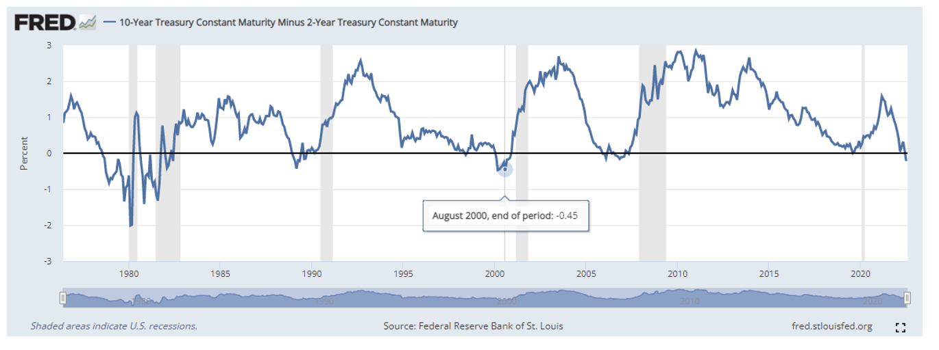 Inversion der Renditekurve der US-Staatsanleihen