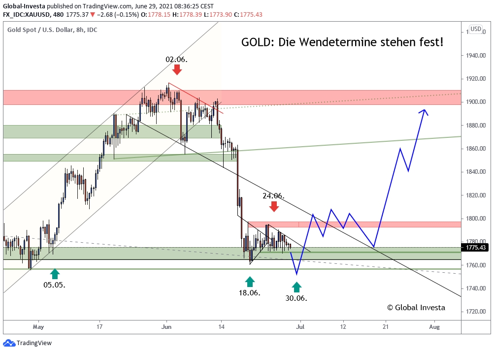 Gold_XAUUSD_Chart_H8