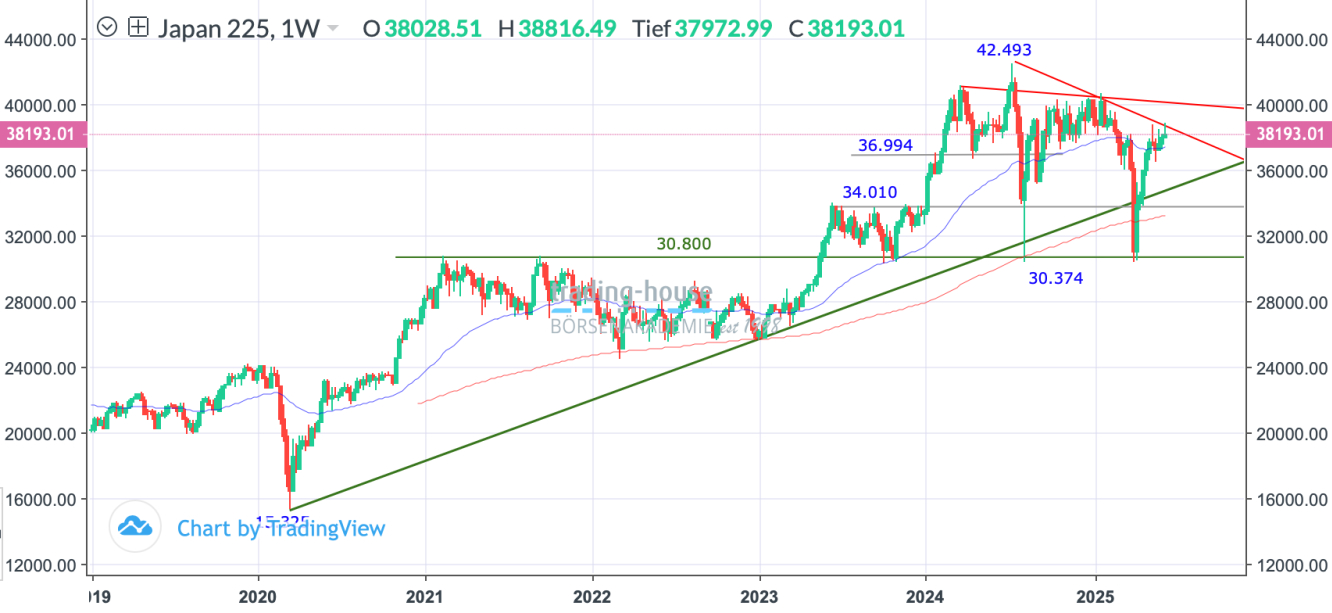 Nikkei_Wochenchart