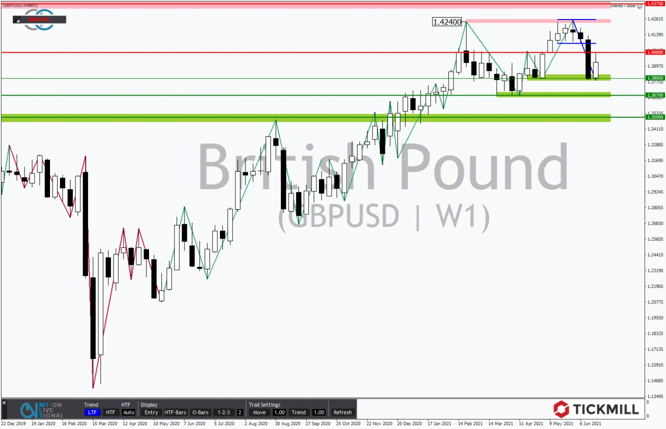 Tickmill-Analyse: Wochenchart im GBPUSD