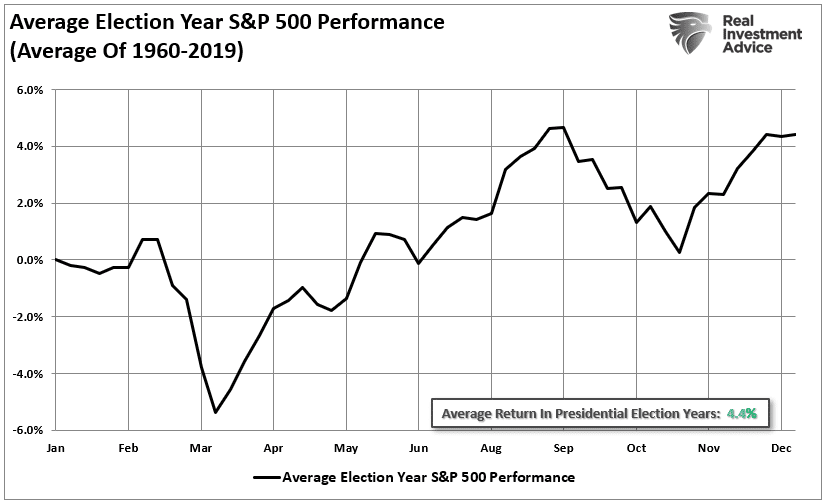Durchschnittliche Marktperformance in Wahljahren (1960-2019)