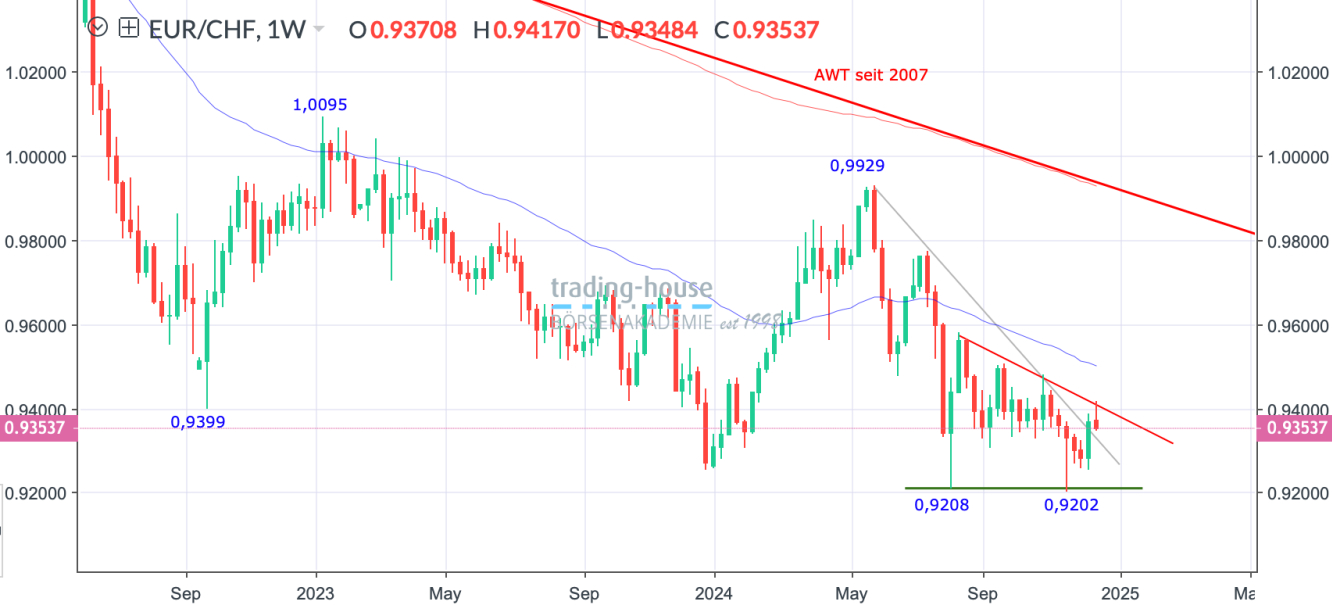 EUR/CHF_Wochenchart