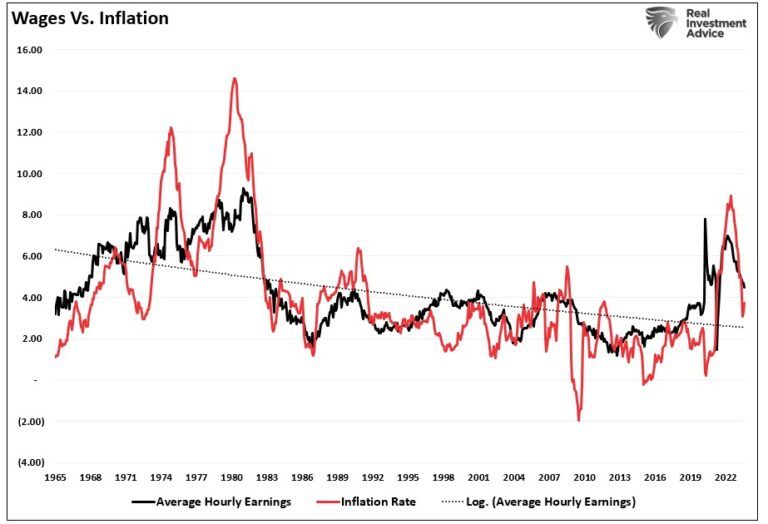 Löhne vs. Inflation