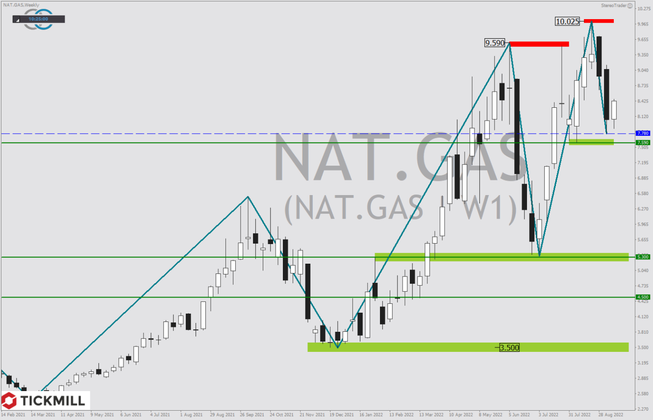 Tickmill-Analyse: Wochenchart im Natural Gas 