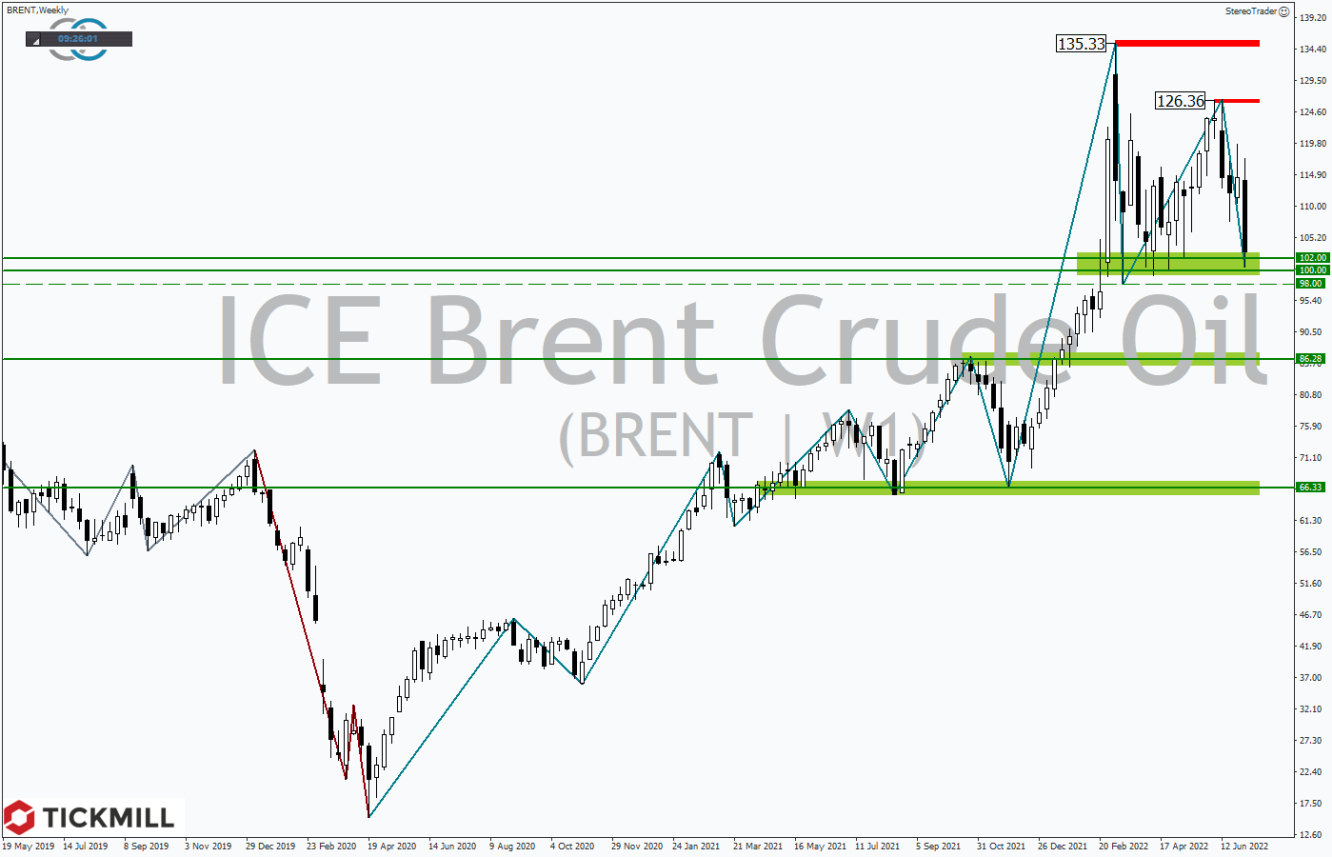 Tickmill-Analyse: Wochenchart im BRENT