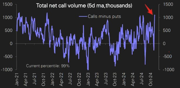 Call-Optionen minus Put-Optionen