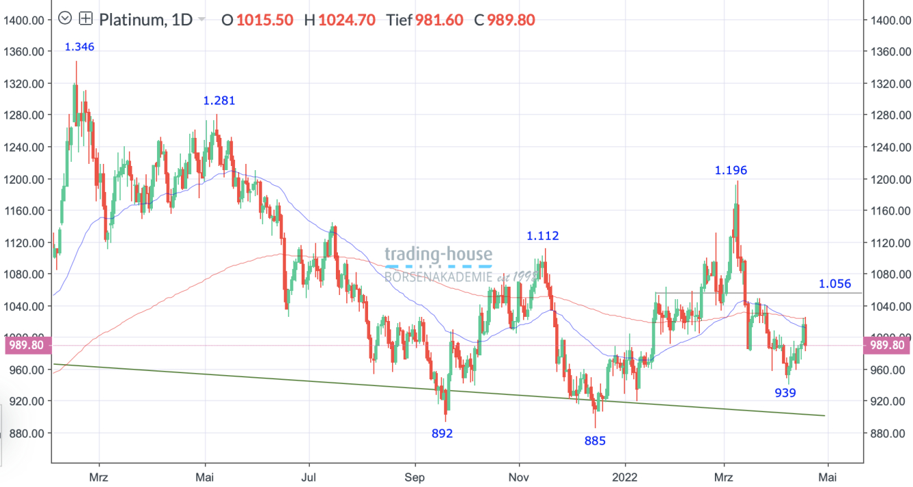 Platin_Tageschart