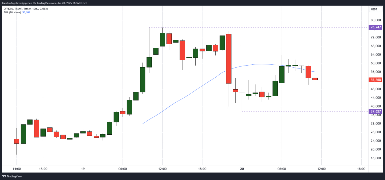 $TRUMP Coin im Stundenchart