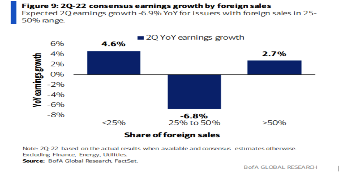 Chart für das Konsens-Gewinnwachstum nach Auslandsumsätzen im 2. Quartal