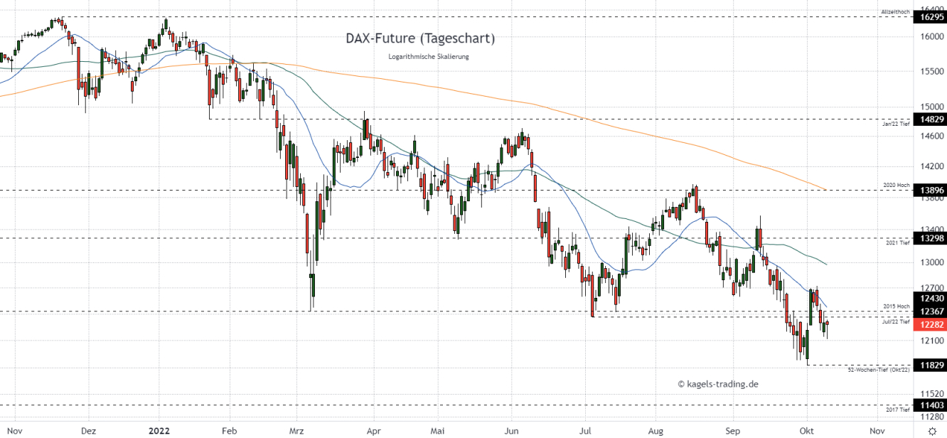 DAX Index Prognose im Tageschart