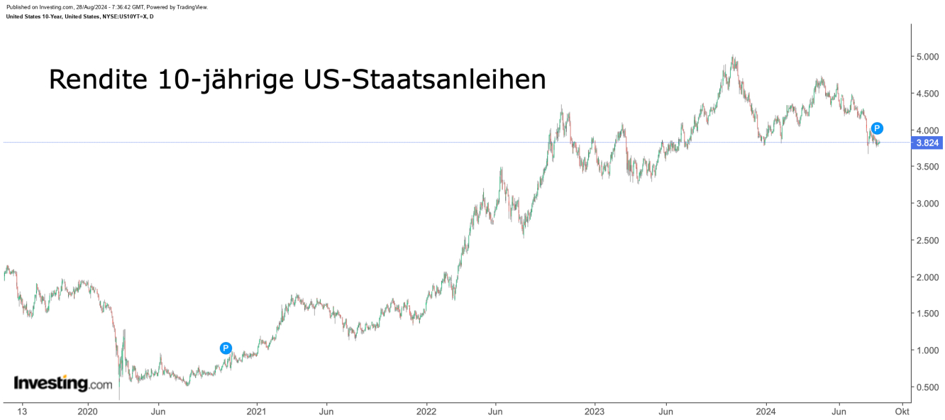 Rendite 10-jährige US-Staatsanleihen