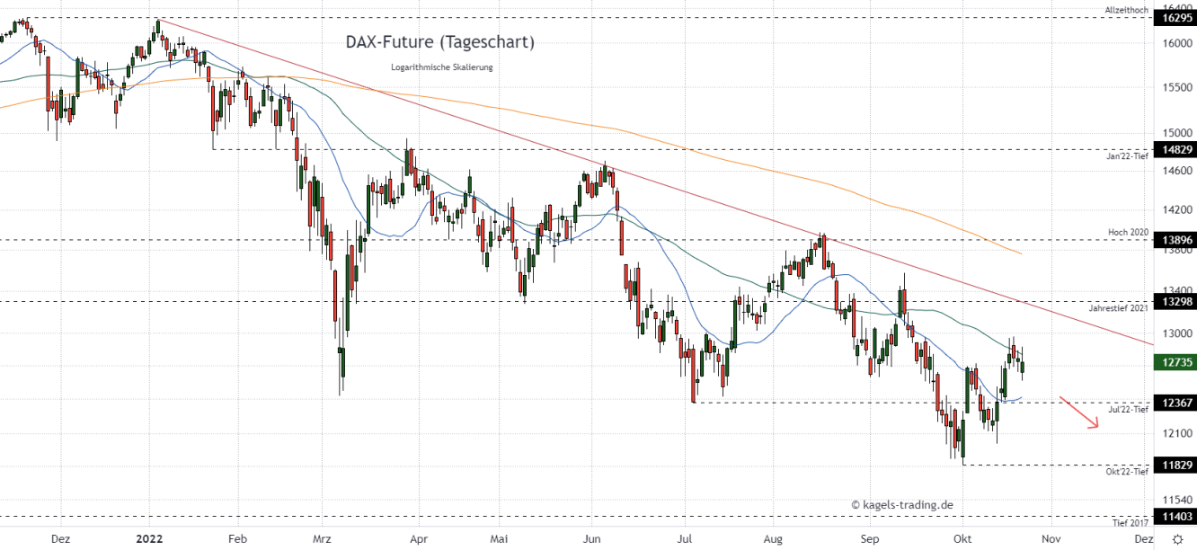 DAX Chartanalyse im Tageschart