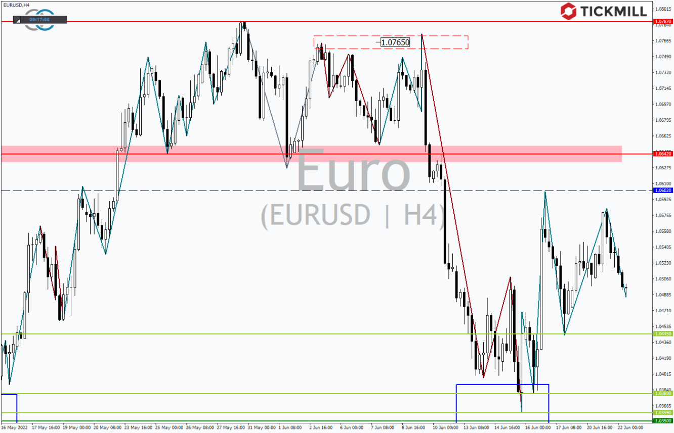 Tickmill-Analyse: EURUSD im 4-Stundenchart 