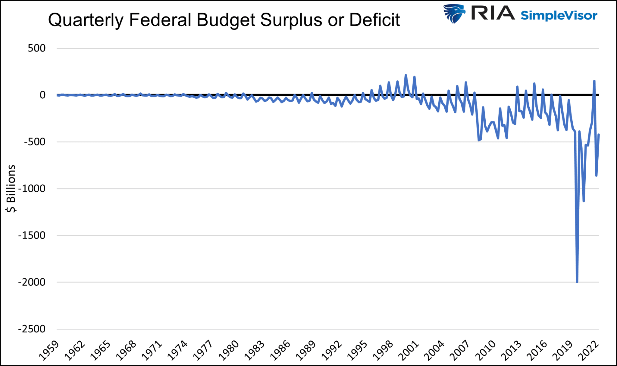 Defizit des Bundeshaushalts