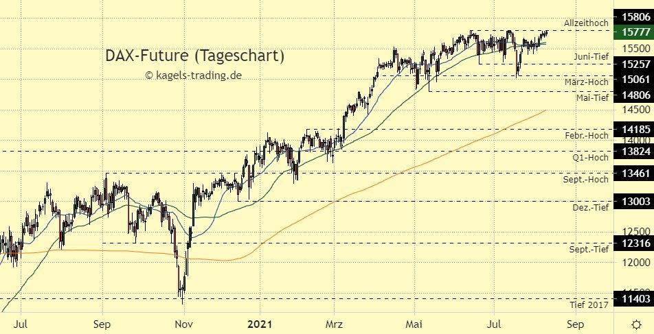 DAX Index Prognose im Tageschart