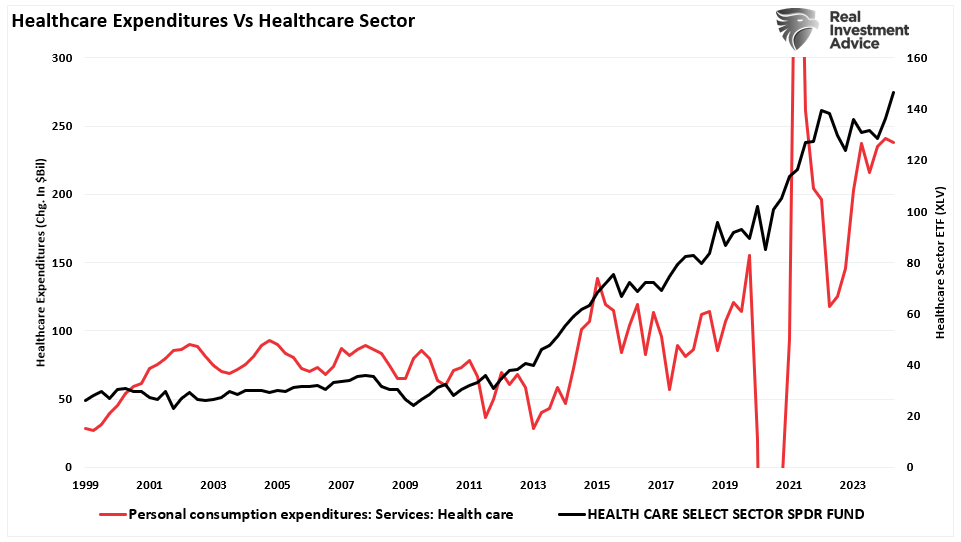 Ausgaben für das Gesundheitswesen vs. Gesundheitssektor