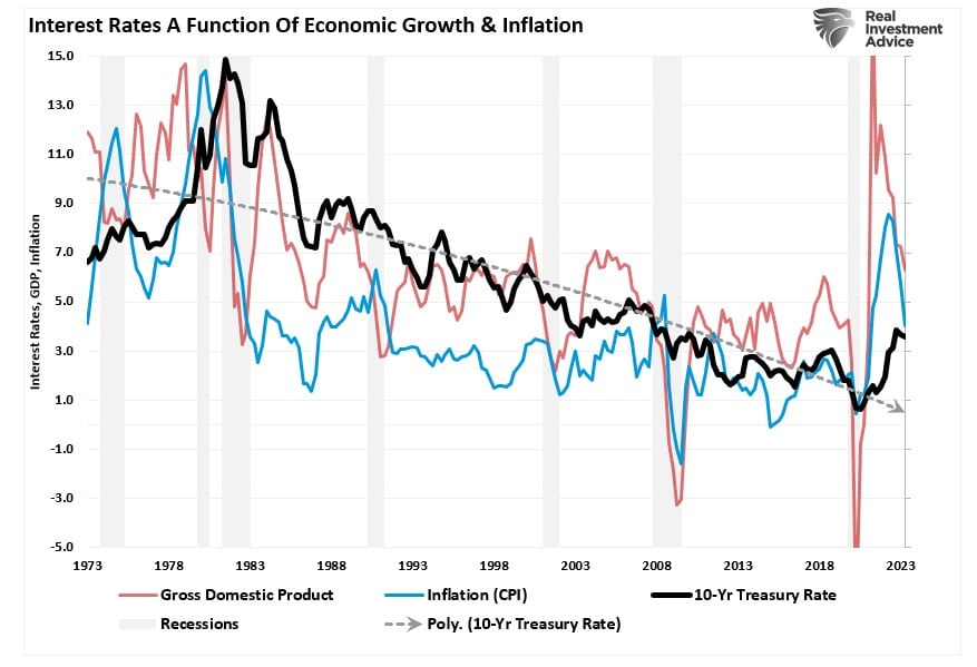 Zinssätze vs. BIP vs. Inflation