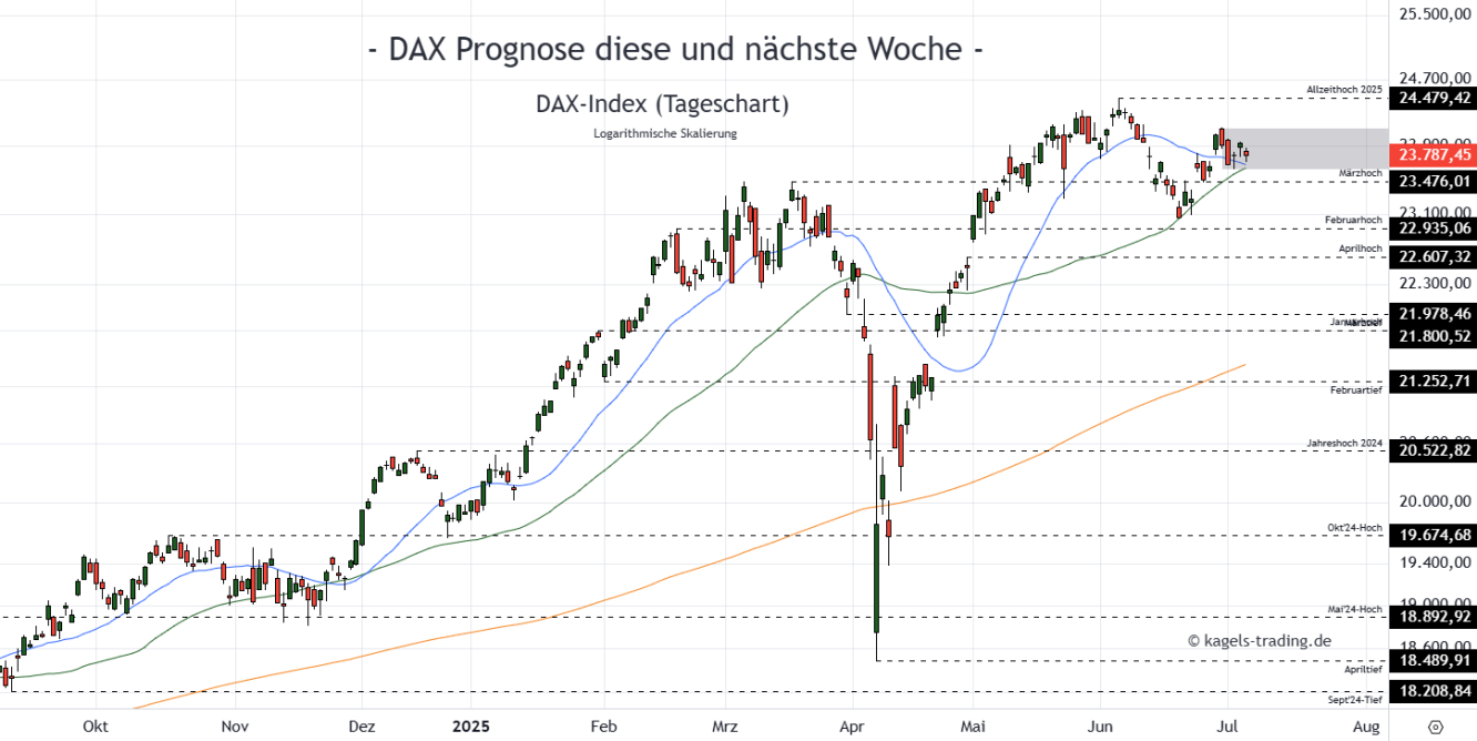 DAX Prognose Tageschart
