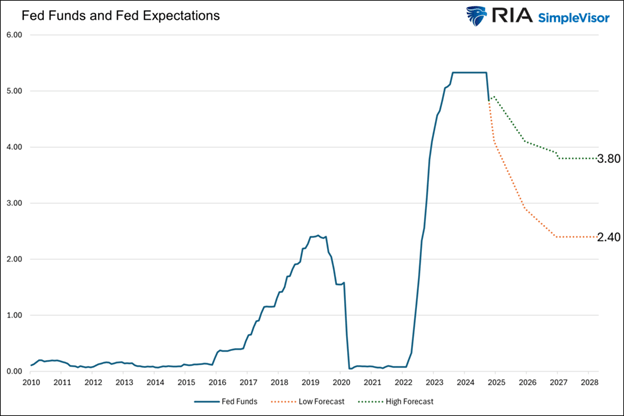 Fed Funds und Erwartungen der Fed 