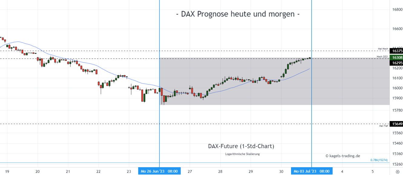 DAX Chartanalyse im Stundenchart