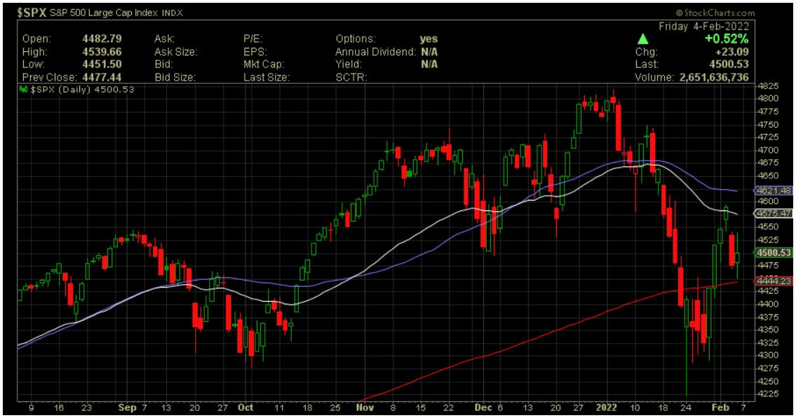 S&P500 4.2.2022