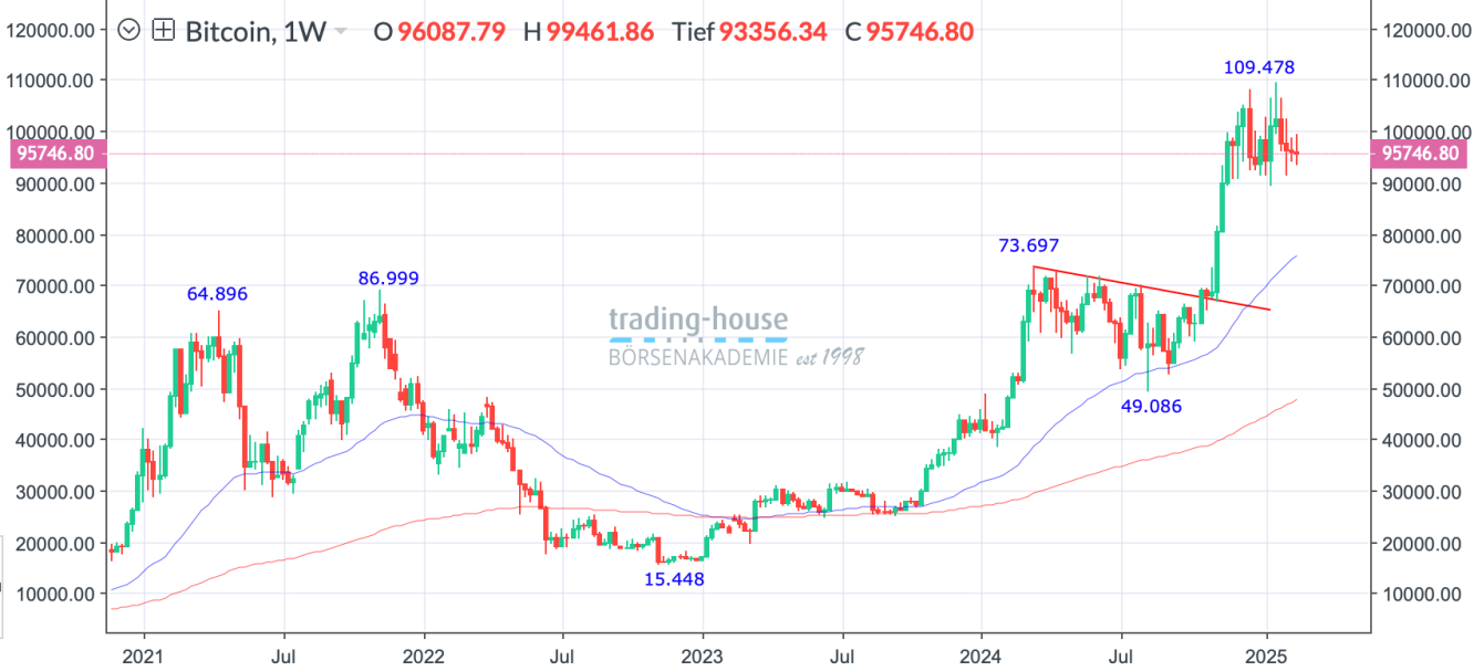 Bitcoin_Wochenchart