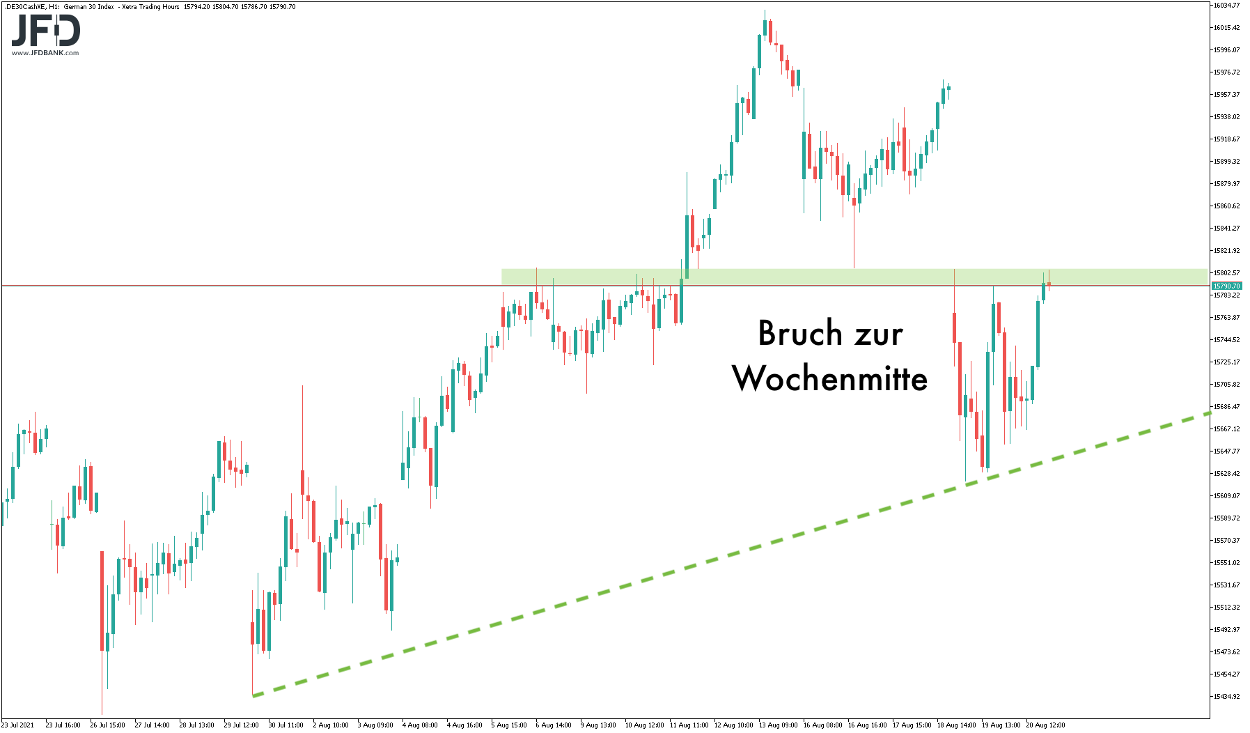 Mittelfristiger DAX-Chart im Wochenfazit