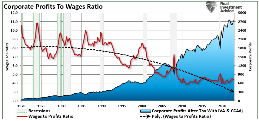 Verhältnis Unternehmensgewinne zu Löhnen