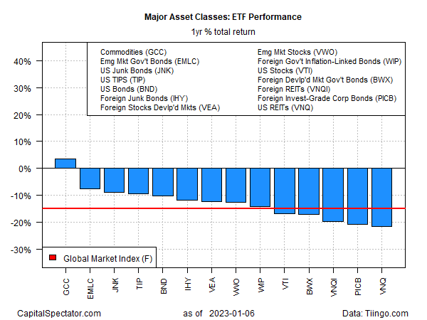 Wichtige Anlageklassen: ETF Performance 1-Jahres-Rendite