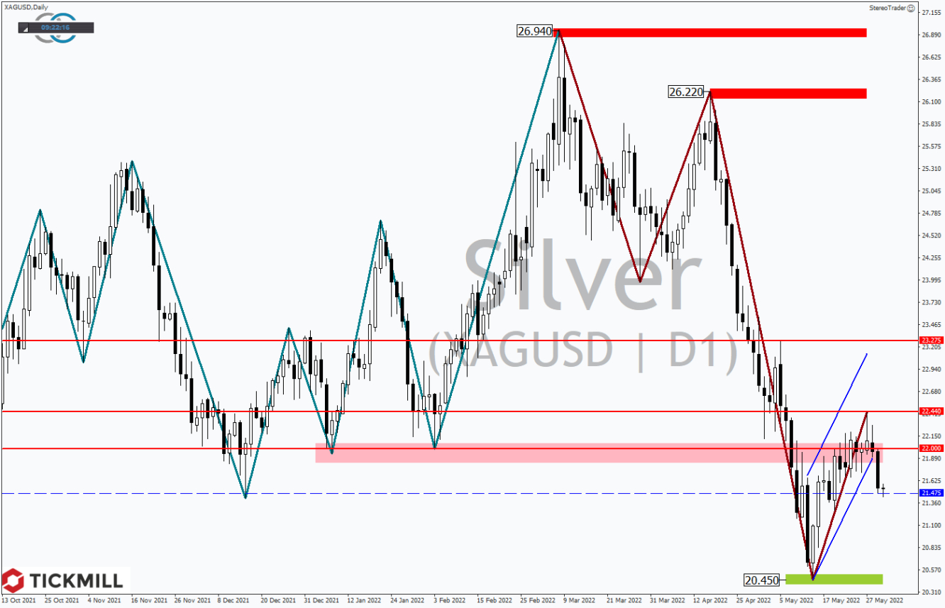 Tickmill-Analyse: Silber im Tageschart 