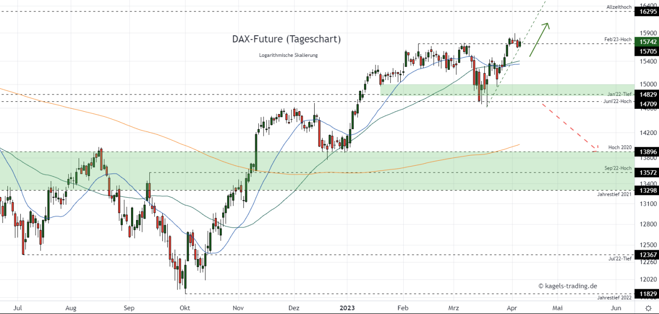 DAX Chartanalyse im Tageschart