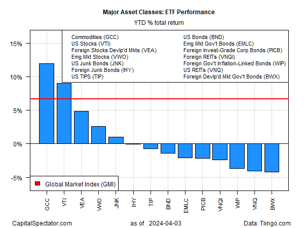 ETF-Performance der wichtigsten Anlageklassen