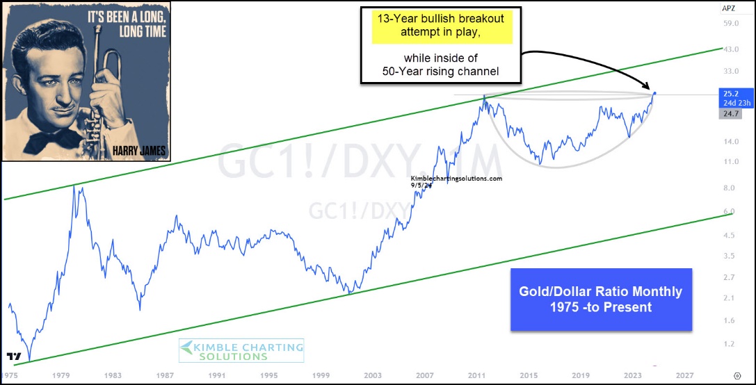 Monatschart Gold zu USD