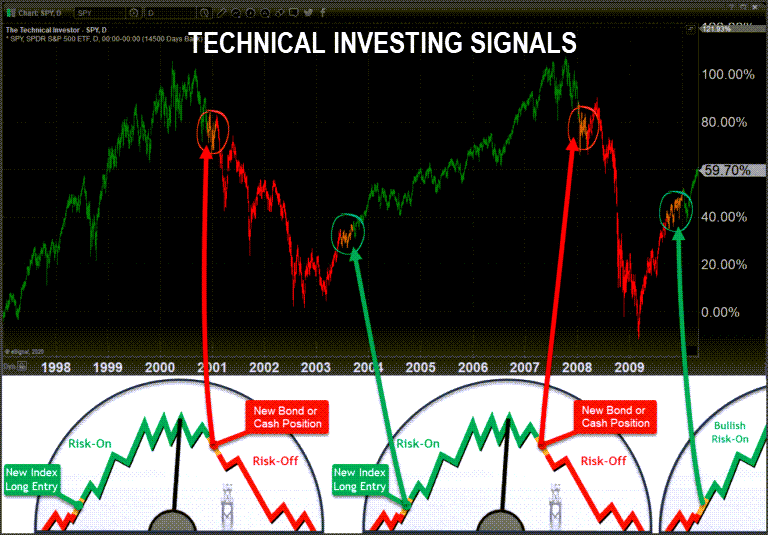 Technische Signale für Anleger